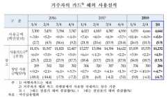 [통계N] 출국자 늘었는데 카드 해외 사용은?