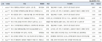 [댓글N] “월급 빼고 다↑ 소득격차 더↑ 文 지지도 최저↓”