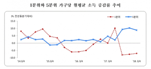 [통계N] 132만원 對 974만원... 저소득층 고용악화→소득격차