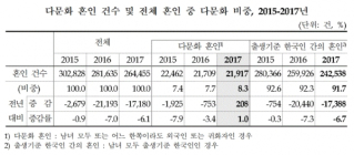 [통계N] 2017년 출생자 5.2%는 다문화 가정