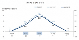 [통계N] 9월 인구... 결혼 줄고 출산도 뚝