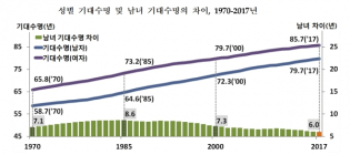 [통계N] 2017년생, 2099년까지 산다...기대수명 男 79.7세, 女 85.7세