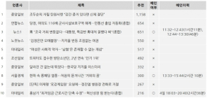 [누리꾼pick] 「文, 특감반 靑대처 잘했다 봐」(추천3위) 1시간 57분 메인 노출