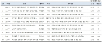 [댓글N] “강간 증거 있으면 XX 잘라달라”... “원하는데 잘라주자” 댓글 공감