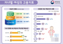 [통계N] 고달픈 워킹맘, 절반은 “月 200도 못 벌어요”