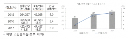 [통계N] 소방공무원 출동 42만 건... 사고원인 1위는 ‘벌집’