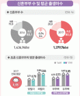 [통계N] 줄어드는 신혼부부... 애 안 낳고 빚은 늘고