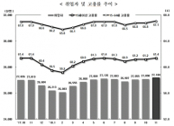 [통계N] 취업자 늘었는데 실업률은 금융위기 이후 최고