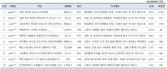 [댓글N] 컨베이어벨트 끼어 숨진 24살 청년.. 누리꾼, “위험작업, 사고수습도 비정규직 몫” 댓글 공감