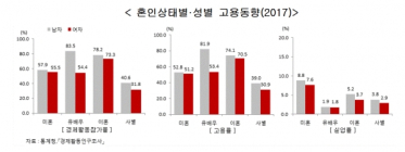 [통계N] 솔로 때 비슷하던 고용률, 결혼 후 男女차 30%p 육박