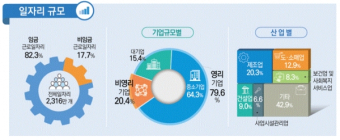 [통계N] 작년 일자리 31만개 늘었지만 대기업·제조업은↓