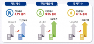 [통계N] 건설업체, 사상 처음 7만개 돌파..매출액도 400조 육박