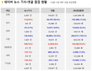 [어제뉴스] 고3 학생  참변 소식에 누리꾼들 공감 가장 많아