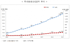 [통계N] 北 1인당 국민소득 146만원... 南의 1/23