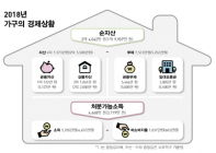 [통계N] 가구 빚 7531만원, 전년比 6.1%↑...40대·자영업자 직격