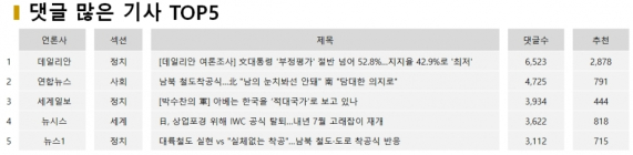 [어제뉴스] 文대통령 여론조사 부정평가 절반 넘어... ‘좋아요’ 95.4%