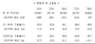 [통계N] 2018년 실업률 3.8%... 17년만에 최고치