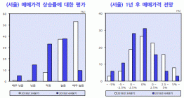 [통계N] 부동산 전문가 45%, “1년 뒤 서울 집값 하락”