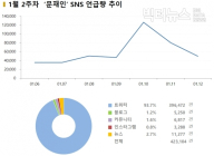 [데이터N] 文 신년기자회견, 질문태도 논란 일며 연관어 1위 ‘記者’