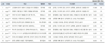 누리꾼 공감 댓글 1위, 