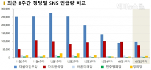 민주당, SNS에서는 공수처 신설 이슈 상승 ①