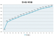 [통계N] 달라진 장묘문화... 십중팔구가 火葬