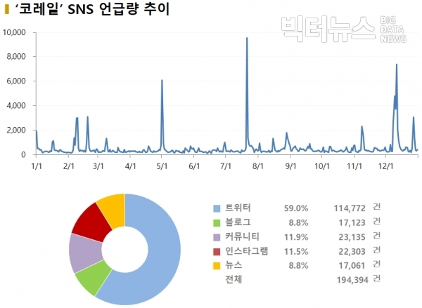 그림=‘코레일’ SNS 언급량 추이(2018/01/01~2018/12/31)