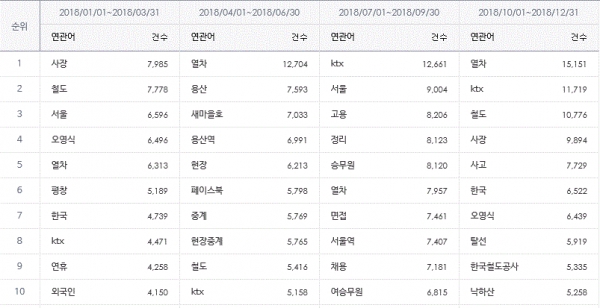 표=분기별 '코레일' 연관어 집계