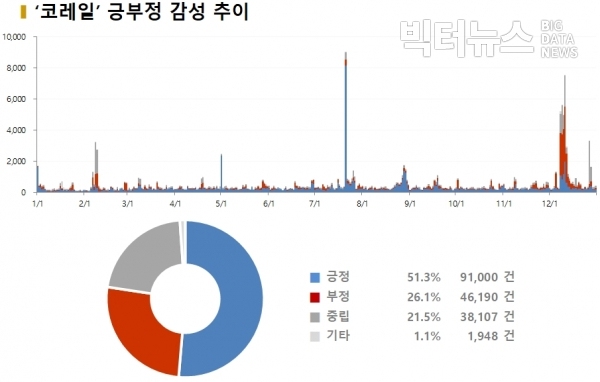 그림='코레일' 긍부정 감성 추이