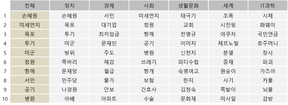 표=22일 뉴스&댓글 키워드