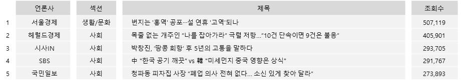 표=가장 많이 본 기사(22일, 네이버 뉴스)