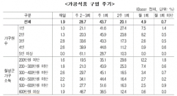 [통계N] 가공식품 “週1회 구입”... 열에 아홉 집, “건강식품 챙겨먹는다”