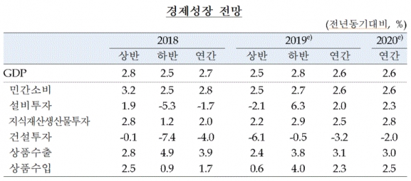 경제성장 전망(표=한국은행)