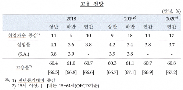 고용 전망(표=한국은행)