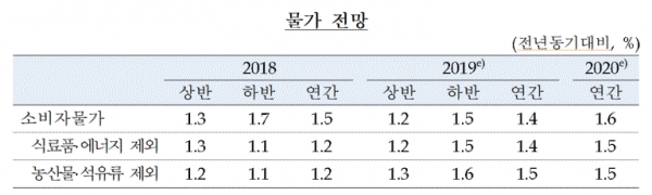 물가 전망(표=한국은행)