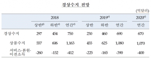 경상수지 전망(표=한국은행)