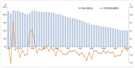 [통계N] 1인당 1년에 쌀 61kg... 도시락 등 제조업 쌀 소비, 5년째 증가