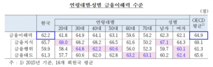 [통계N] 국민 금융이해력 62.2점.. OECD 평균보다 낮아