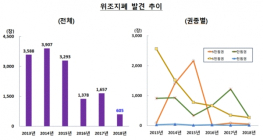 [통계N] 지난해 발견 위조지폐 605장... 전년比 63.5%↓