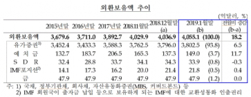 [통계N] 1월말 外換보유 4055억$... 전월 대비 18억$ 증가