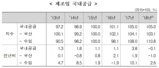 [통계N] 지난해 제조업 국내공급 감소... 통계 작성 이래 최초