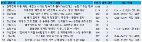 “불법사이트 접속기록 검열하려는 정부?”... 누리꾼들, 메인추천 눌렀지만