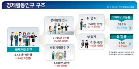 [통계N] 1월 실업률 4.5%... 9년만에 최고