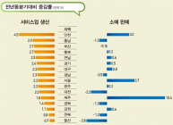 [통계N] 작년 소매판매, 울산 울고 제주 웃고