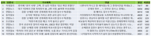 [네이버&다음] 檢, ‘손혜원 의혹’ 목포시청 압수수색 vs. 한국당 전대 ‘막말’