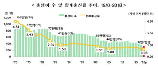 [통계N] 女 1명, 평생 한명도 안 낳아.. 합계출산율 0.98명, 역대 최저