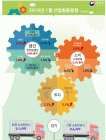[통계N] 1월 생산·소비·투자, 함께 상승... 경기지표는 8개월째 하락