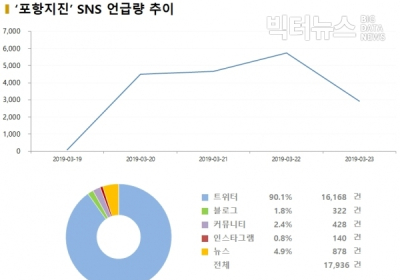 [데이터N] 정부조사단, “포항지진 원인은 지열발전소”... “어느 정권 책임?” 누리꾼 공방