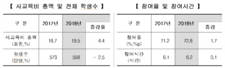 [통계N] 私교육비 19조 5천억... 대한민국은 과외공화국