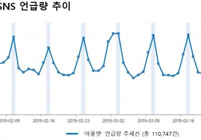 [데이터N] 일요일엔 ‘아울렛’ 쇼핑... 누리꾼들 여주아울렛 ‘닭강정’ 추천
